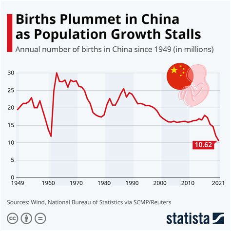 china birth number by year
